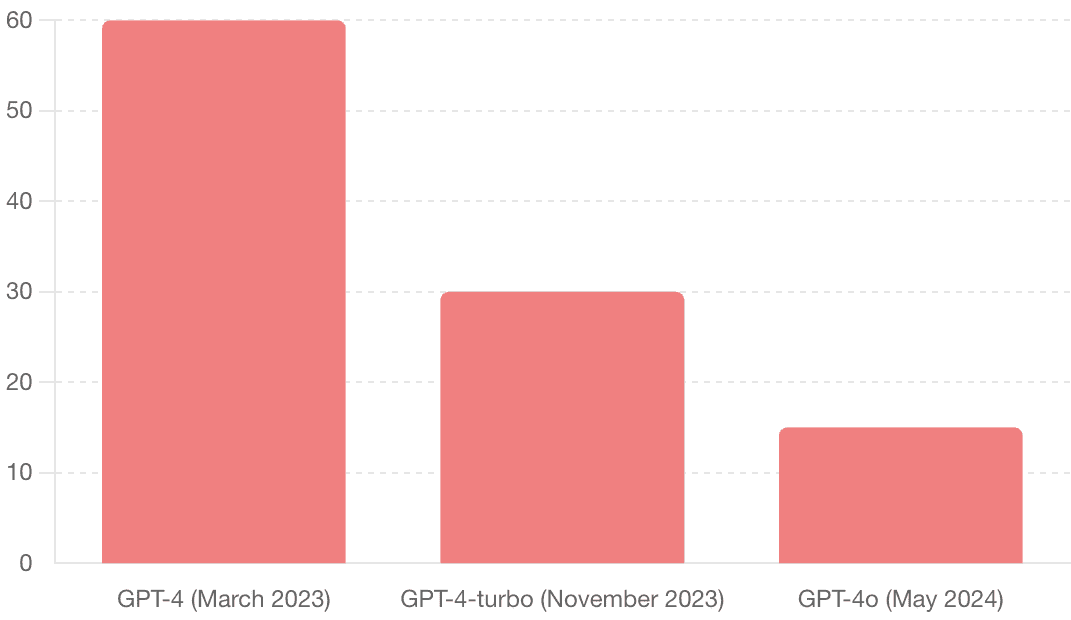 Chart of cost per token over time